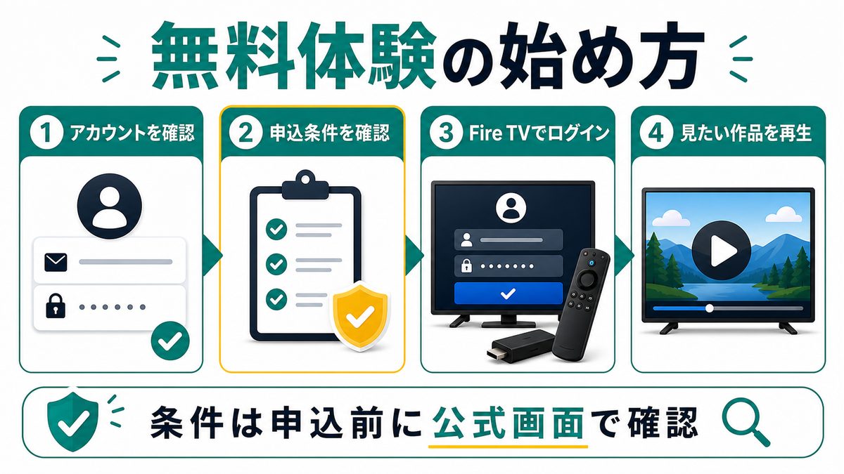 Leminoの無料体験を始める前に申込条件とログインを確認する流れを示す図解