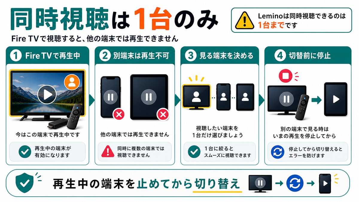 Leminoは同時視聴1台のみでFire TV再生中は別端末で見られないことを示す図解