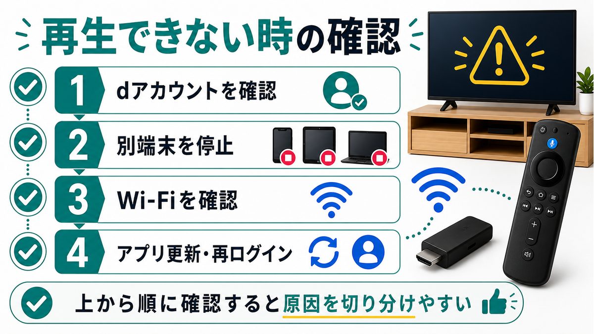 Fire TVでLeminoが再生できない時の確認順を示すトラブル対処図解
