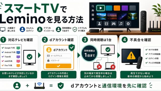 スマートTVでLeminoを見る方法とdアカウントや同時視聴制限を示すアイキャッチ