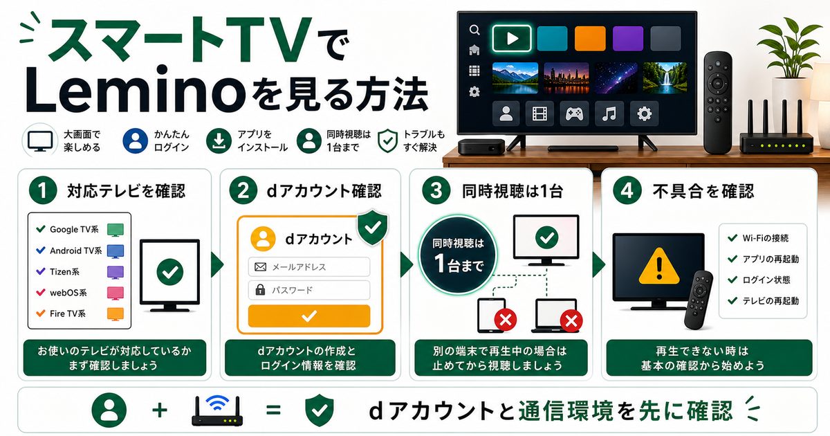 スマートTVでLeminoを見る方法とdアカウントや同時視聴制限を示すアイキャッチ