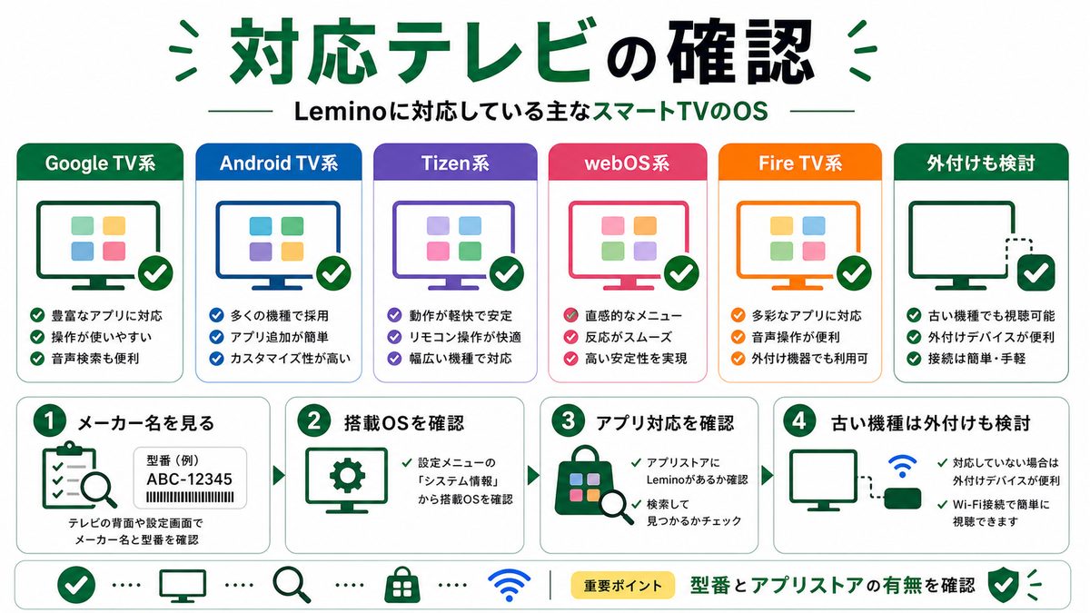 Lemino対応スマートTVのメーカーや搭載OSを確認する図解