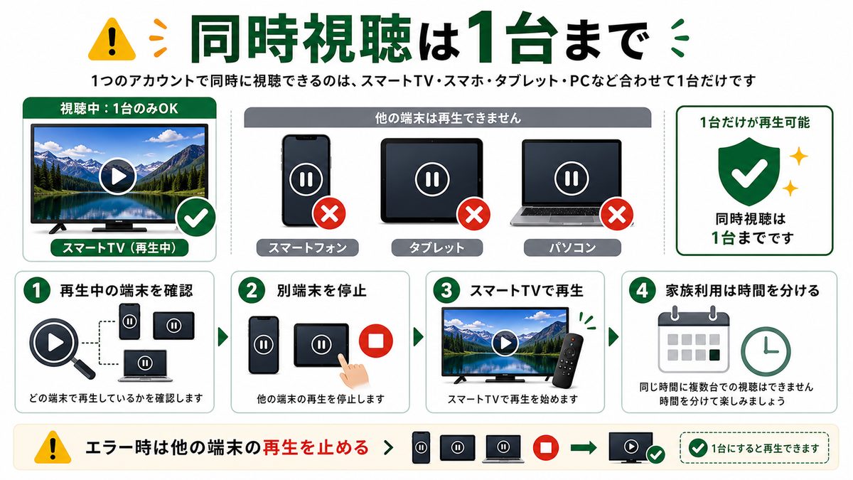 Leminoの同時視聴は1台までで別端末停止が必要なことを示す図解