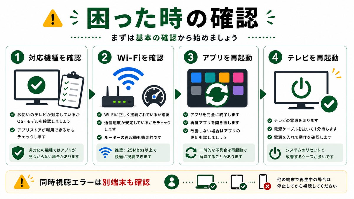 スマートTVでLeminoがうまく動かない時の確認順を示すトラブル対処図解