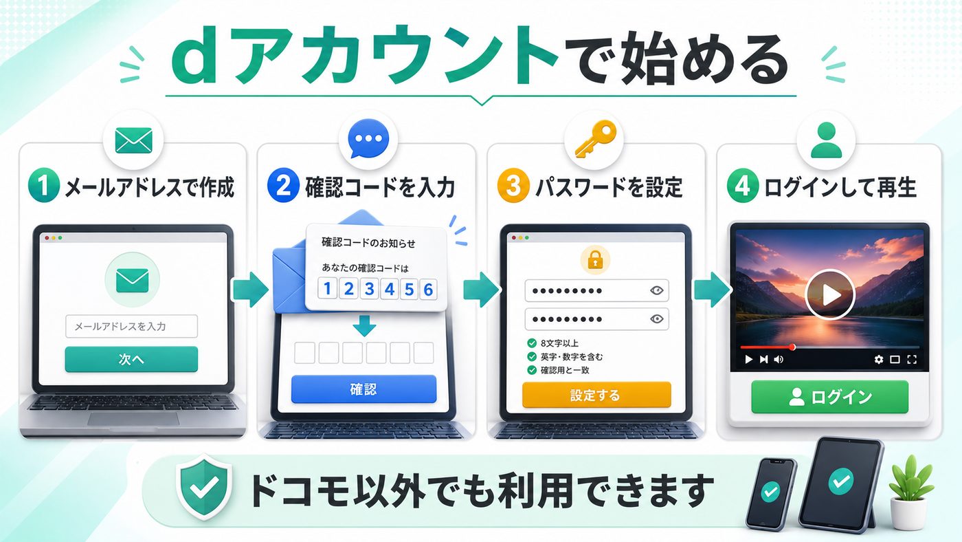 dアカウントを作成してLeminoへログインする流れを示す図解