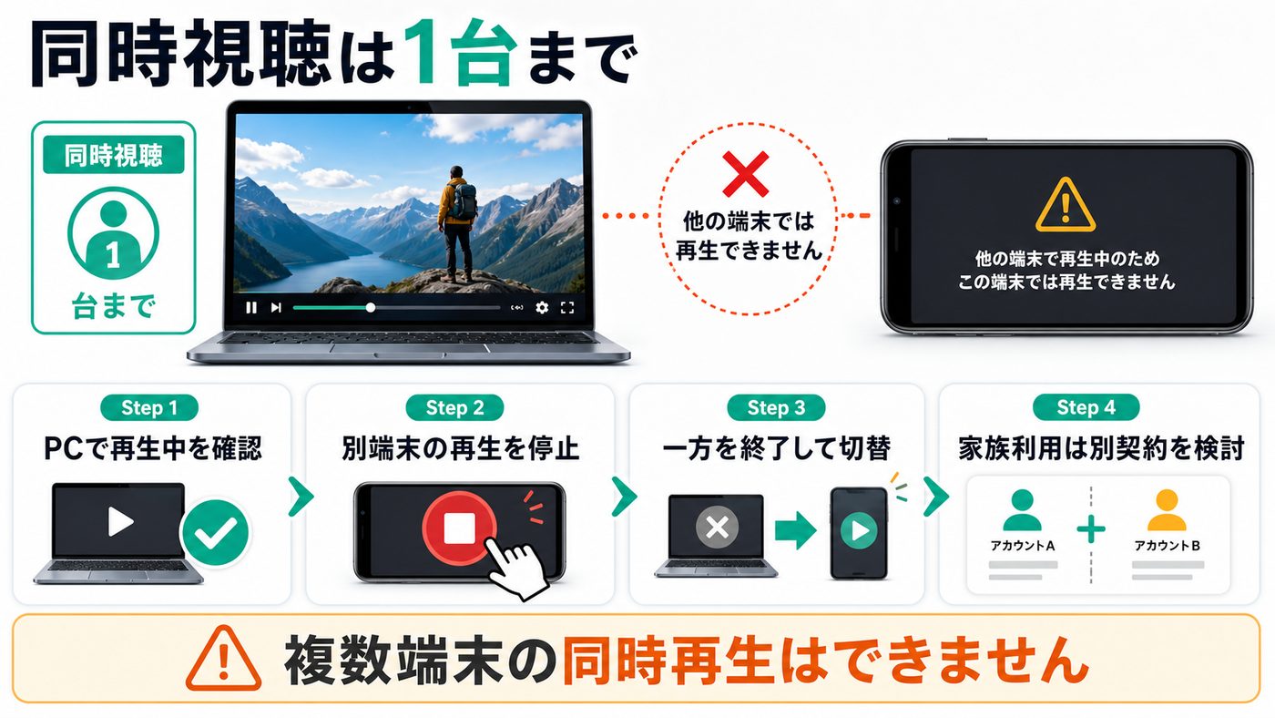 Leminoの同時視聴1台制限と別端末再生時の対処を示す図解