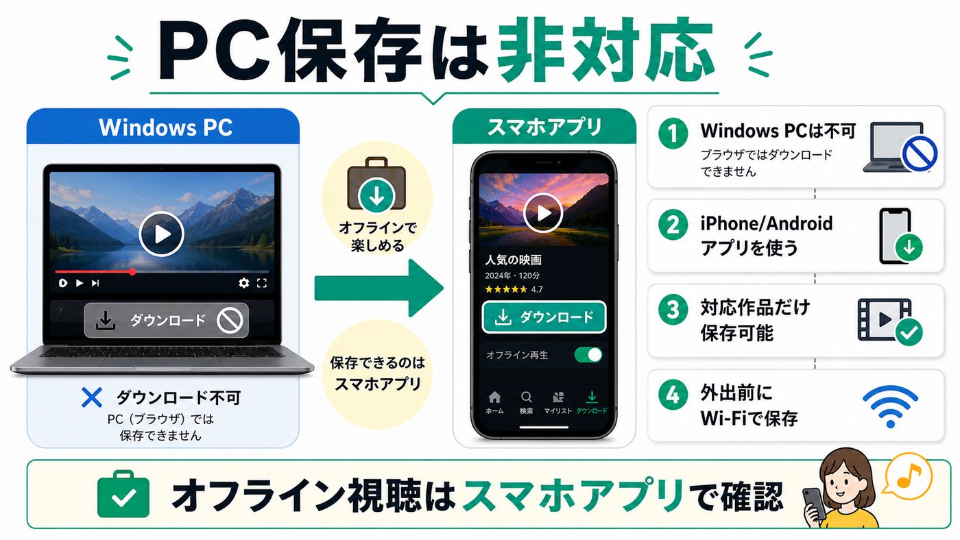LeminoのPCダウンロード非対応とスマホアプリでのオフライン視聴を示す図解