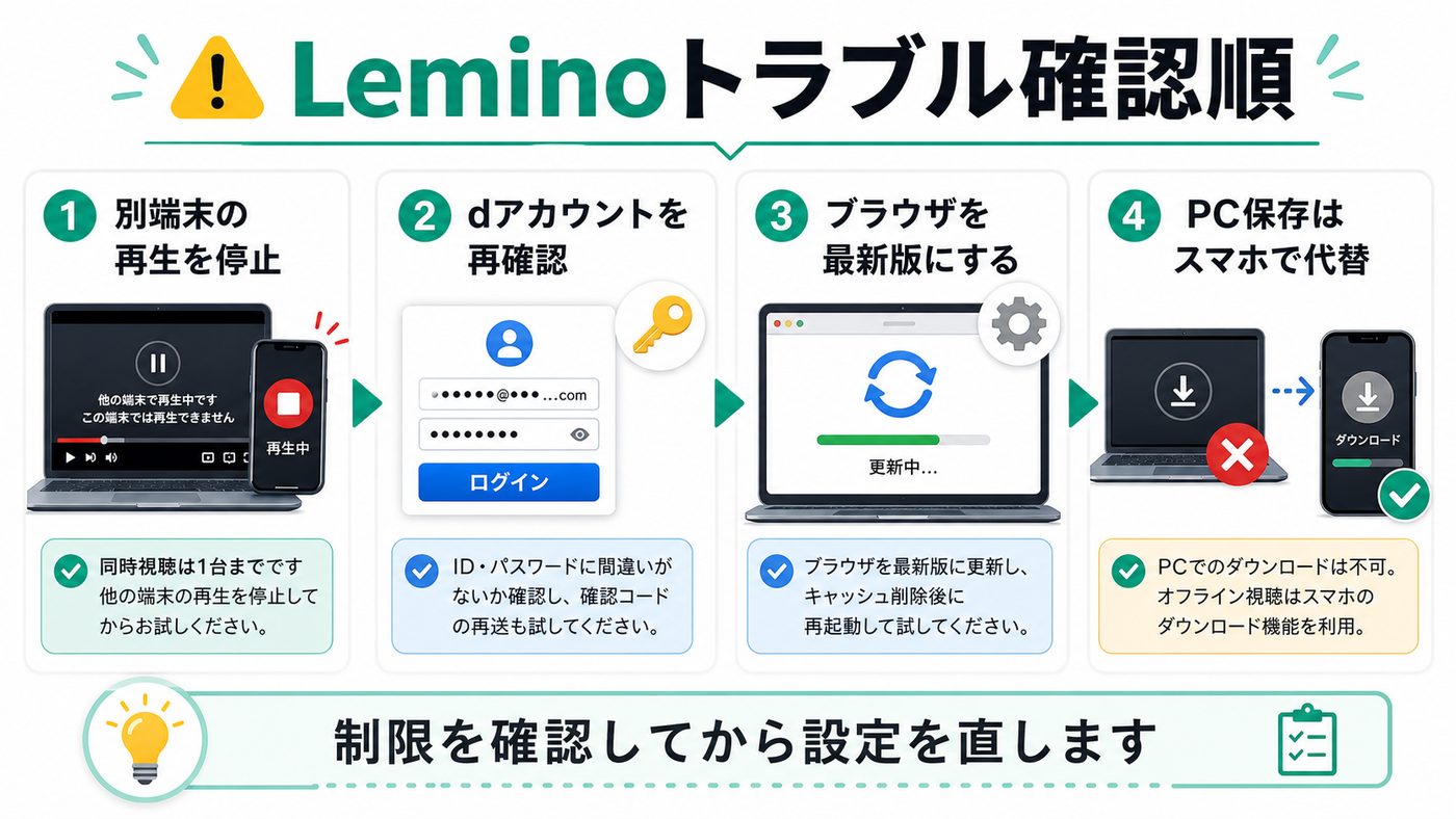 Windows PCでLeminoが再生できない時の確認順を示すトラブル対処図解