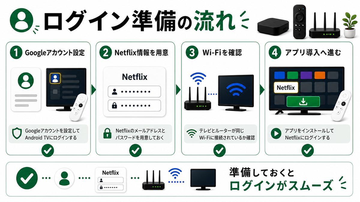 Android TVでNetflixへログインする前の準備を示す図解