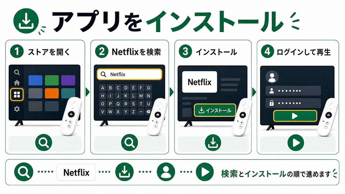 Android TVでNetflixアプリを検索してインストールする手順を示す図解
