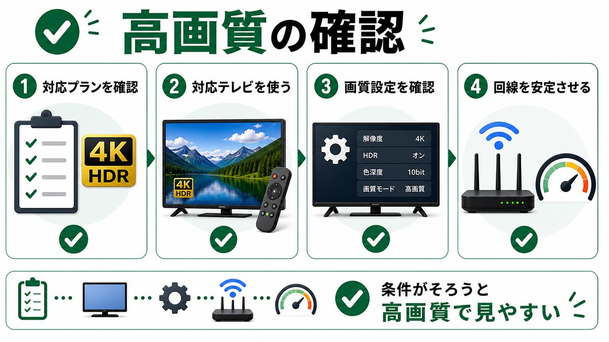Android TVでNetflixを高画質視聴するためのプランやテレビ条件を示す図解