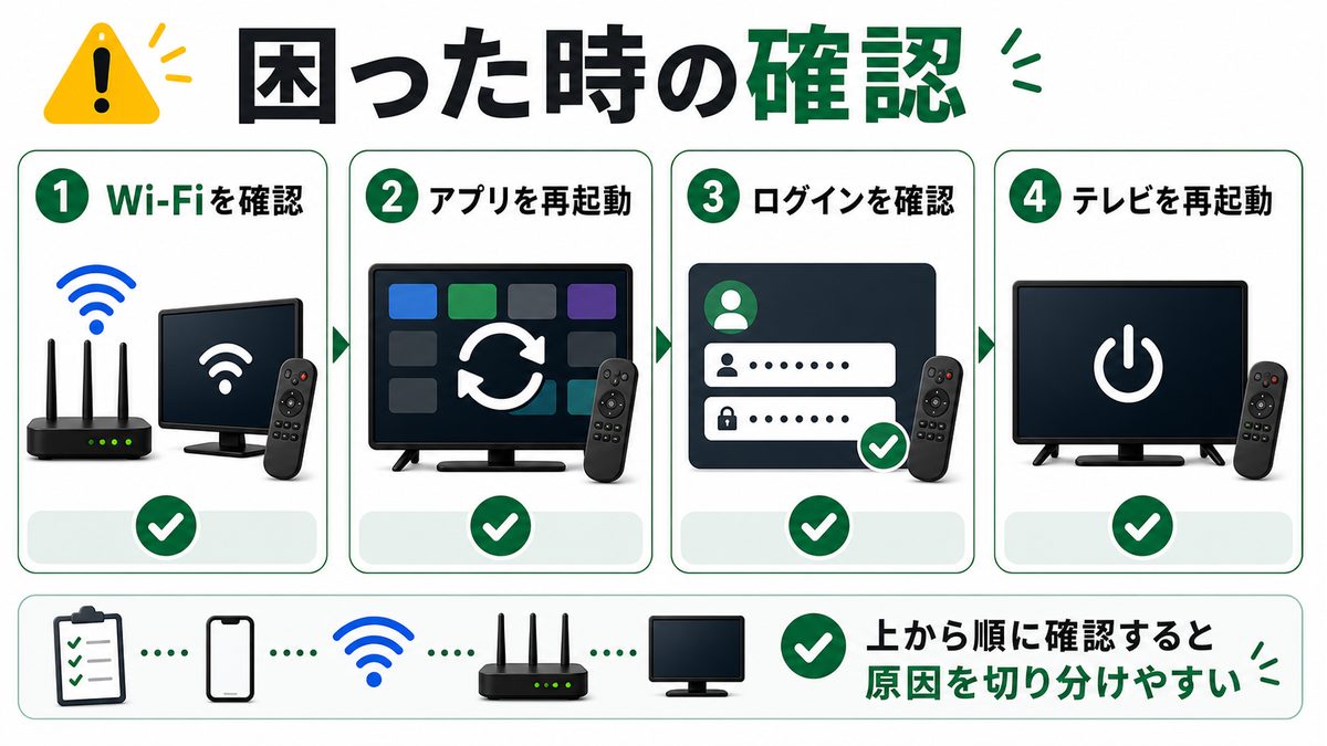 Android TVでNetflixがうまく動かない時の確認順を示すトラブル対処図解