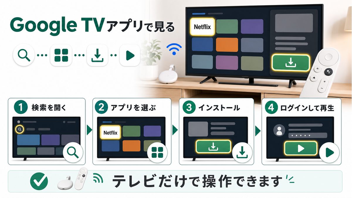 Google TV搭載ChromecastにNetflixアプリをインストールする手順を示す図解