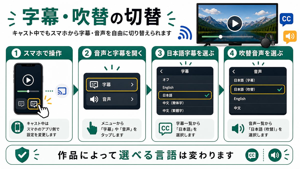 ChromecastでNetflix視聴中に字幕と吹替音声を切り替える手順を示す図解
