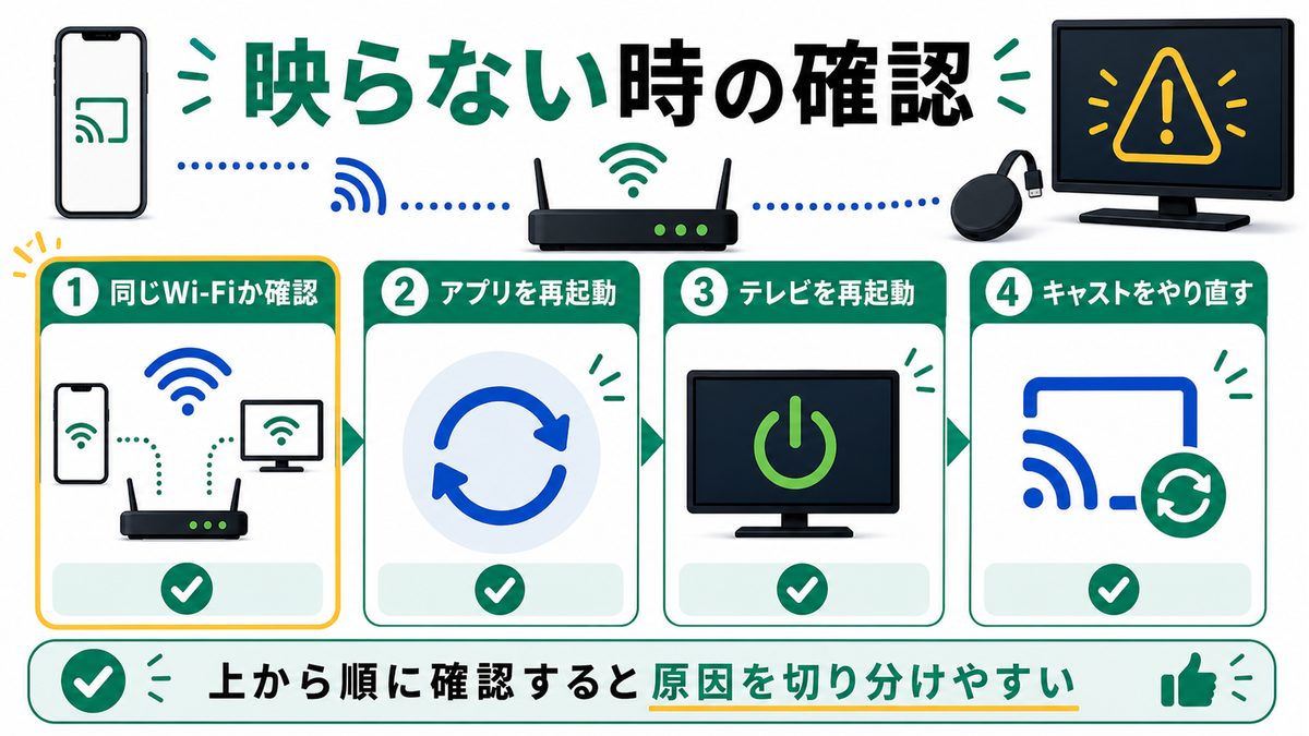 ChromecastでNetflixが映らない時の確認順を示すトラブル対処図解