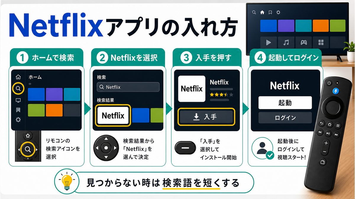 Fire TVにNetflixアプリをインストールする手順を示す図解