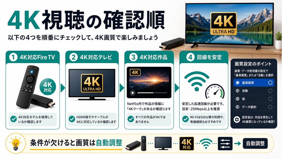 Fire TVでNetflixを4K視聴するための対応機器や作品条件を示す図解