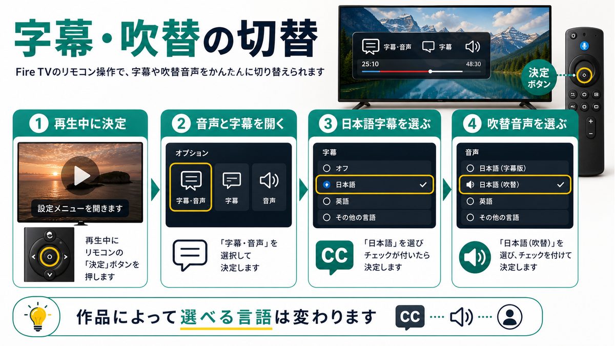 Fire TVでNetflixの字幕と吹替音声を切り替える手順を示す図解