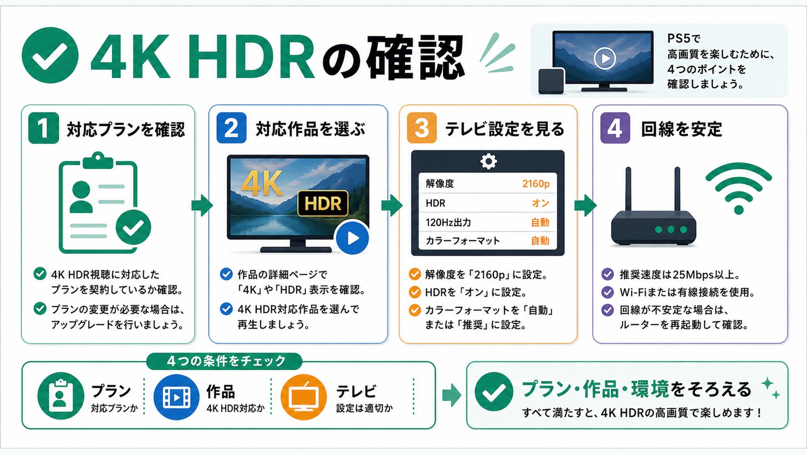 PS5でNetflixを4K HDR視聴するためのプランや環境条件を示す図解