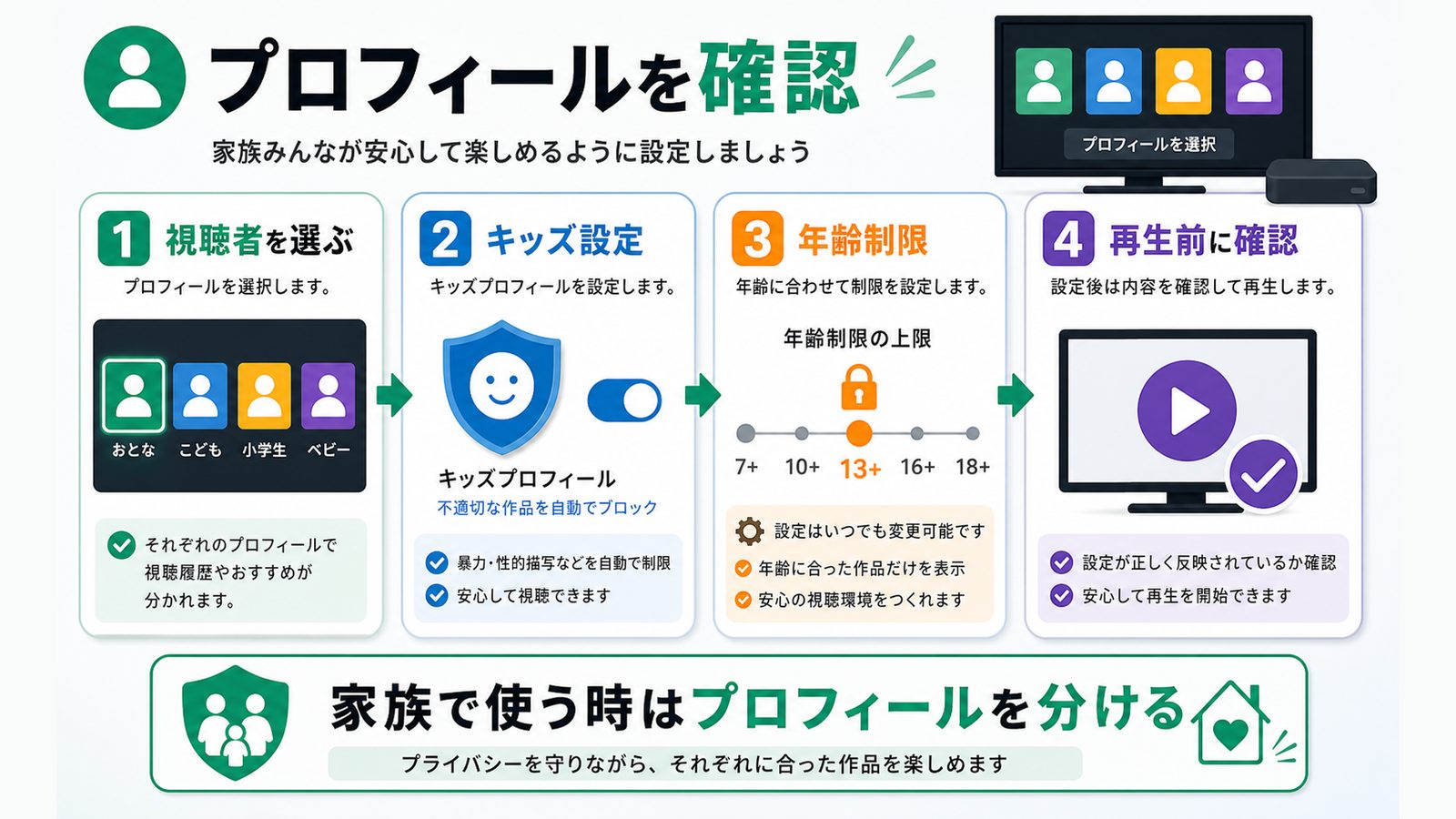 Netflixのプロフィール切替とペアレンタルコントロールを示す図解