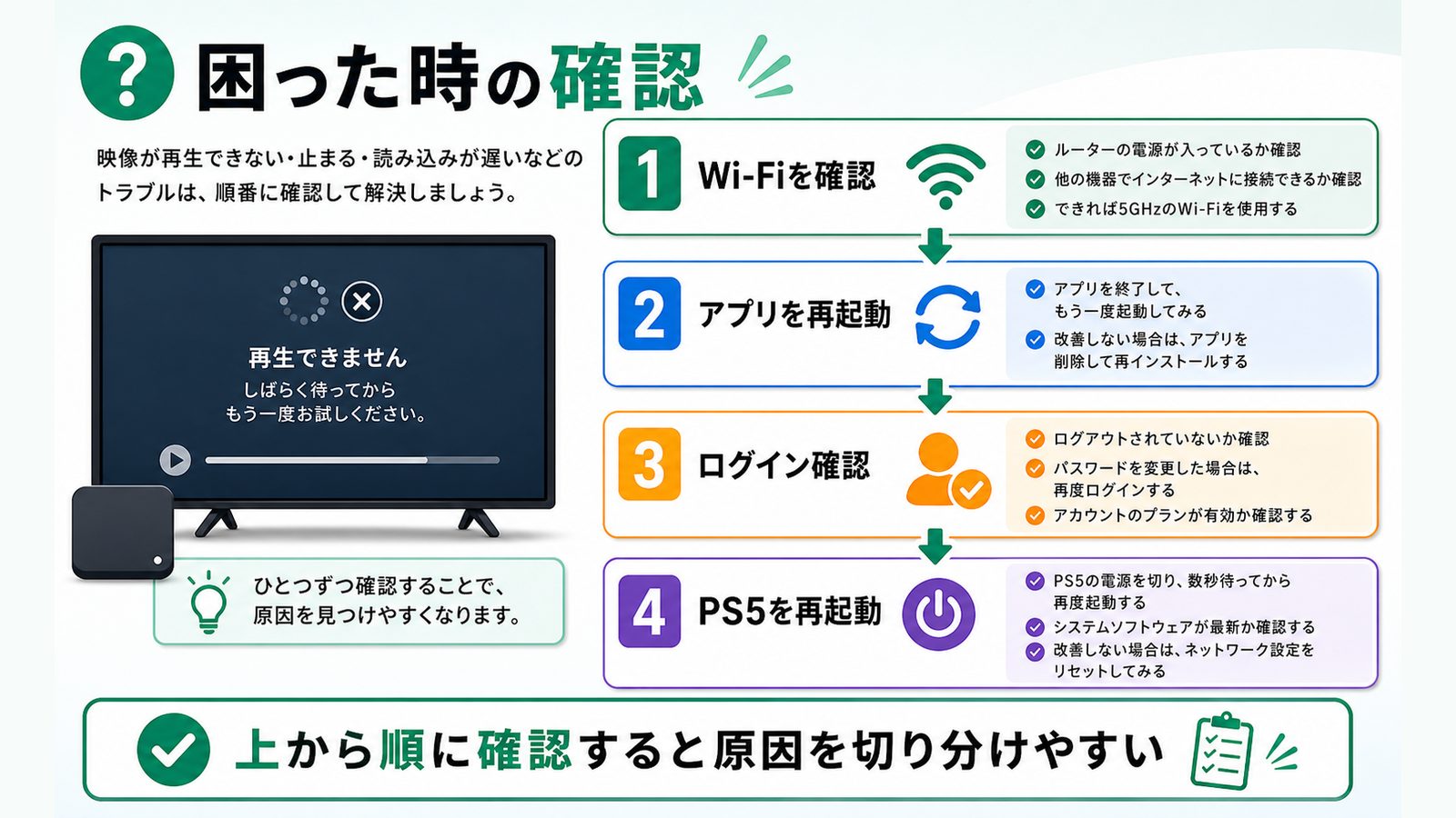 PS5でNetflixがうまく再生できない時の確認順を示すトラブル対処図解