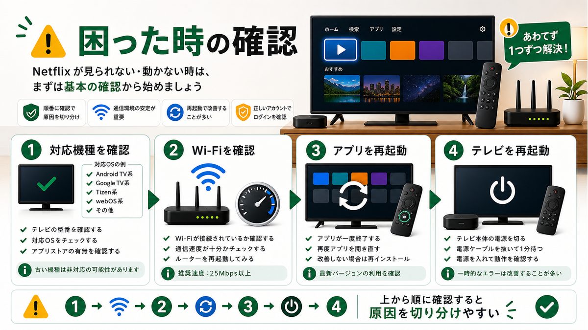 スマートTVでNetflixがうまく動かない時の確認順を示すトラブル対処図解