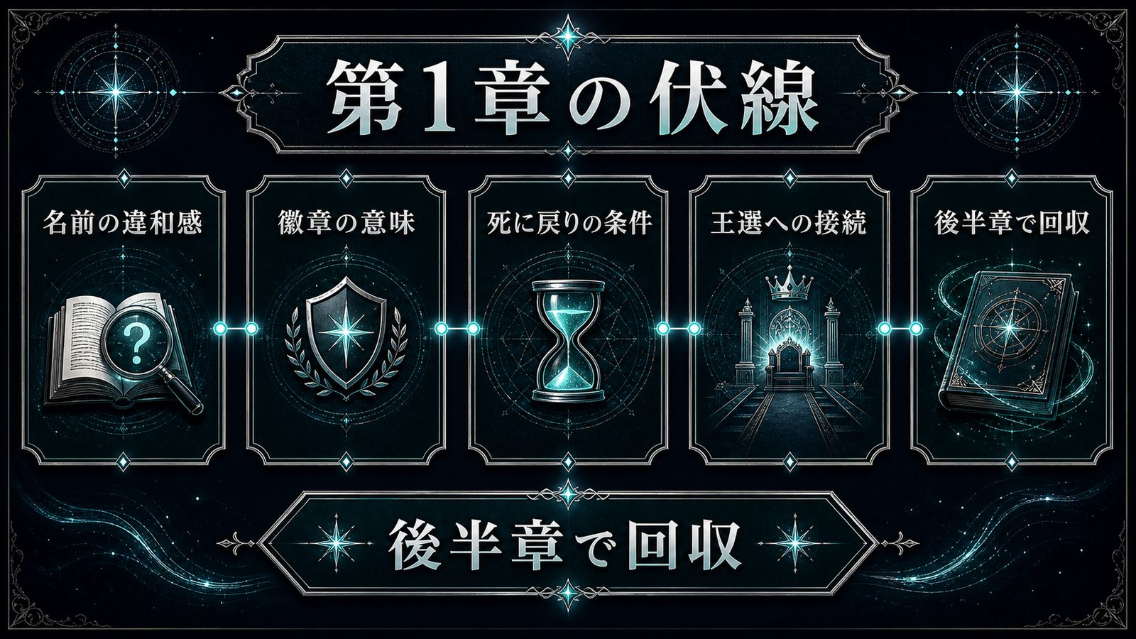 Re:ゼロ第1章の伏線を名前・徽章・死に戻り・王選への接続で整理した図解