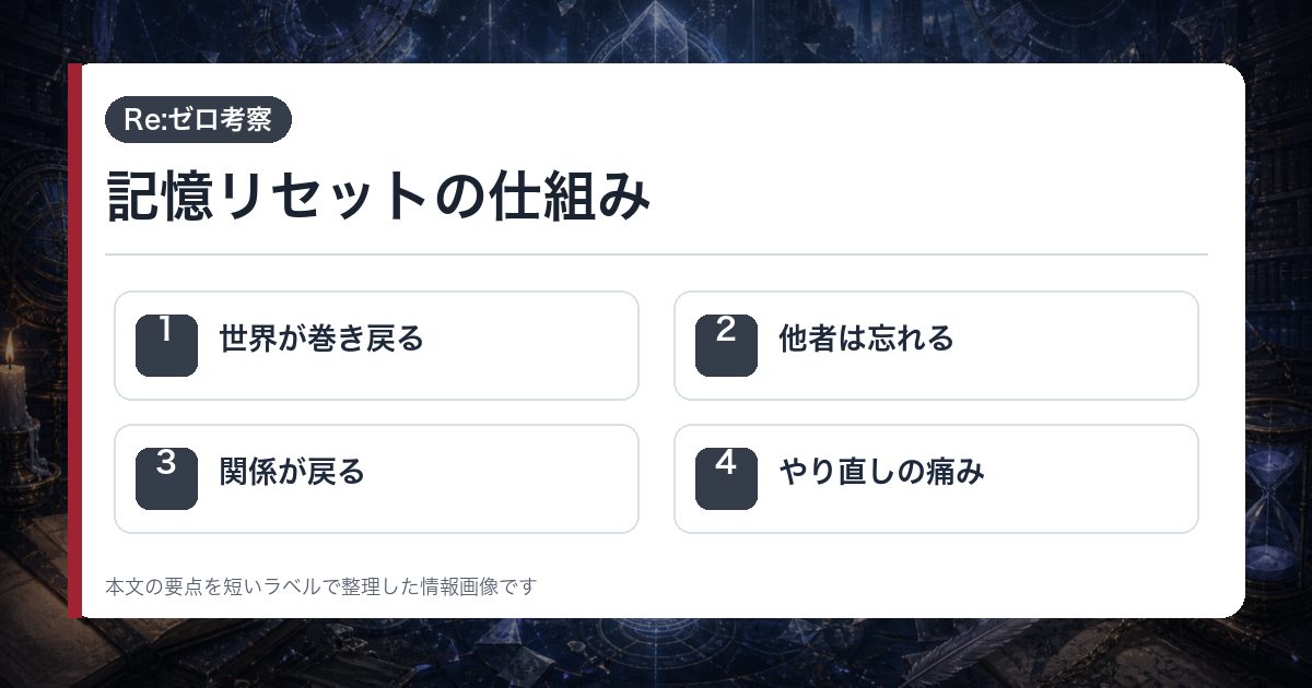 記憶リセットの仕組みを世界が巻き戻る・他者は忘れる・関係が戻る・やり直しの痛みで整理した情報画像