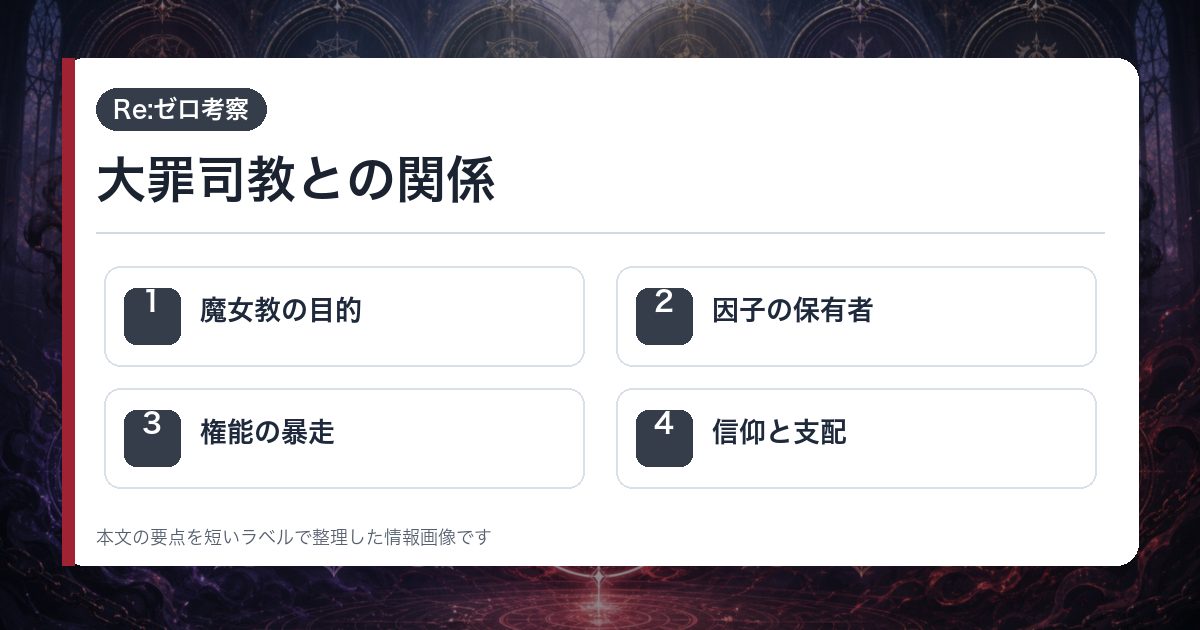 大罪司教との関係を魔女教の目的・因子の保有者・権能の暴走・信仰と支配で整理した情報画像