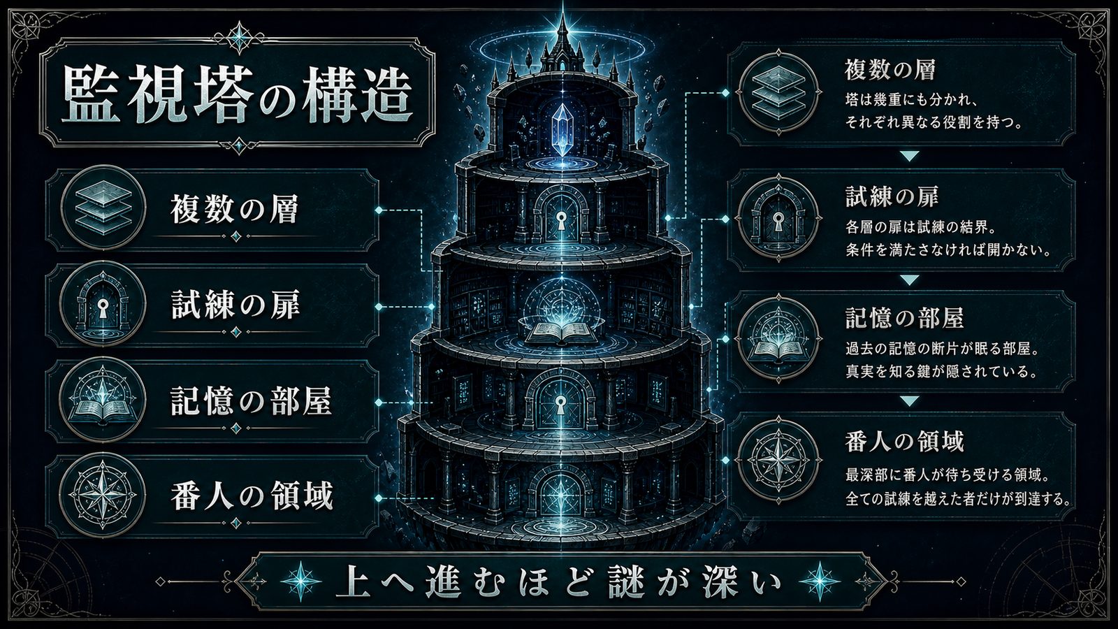 プレアデス監視塔の構造を複数の層・試練の扉・記憶の部屋で整理した図解