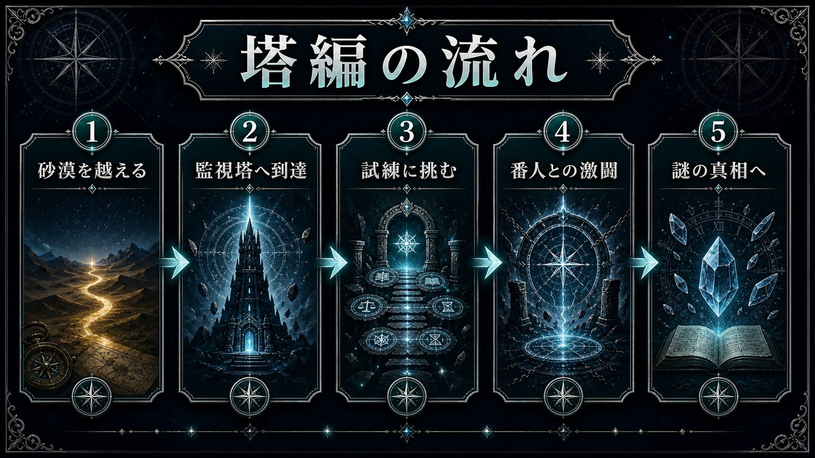 星詠みの塔編の流れを砂漠越えから謎の真相まで整理した図解
