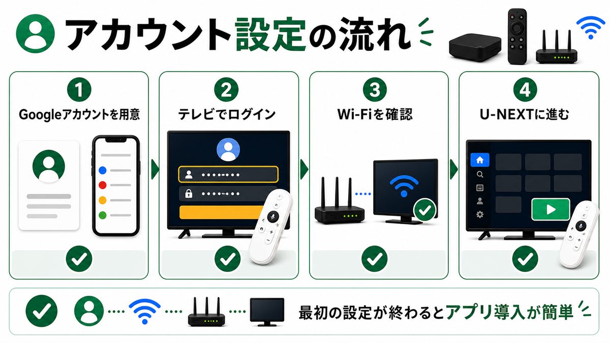 Android TVでGoogleアカウントを設定してU-NEXT視聴準備を進める流れを示す図解