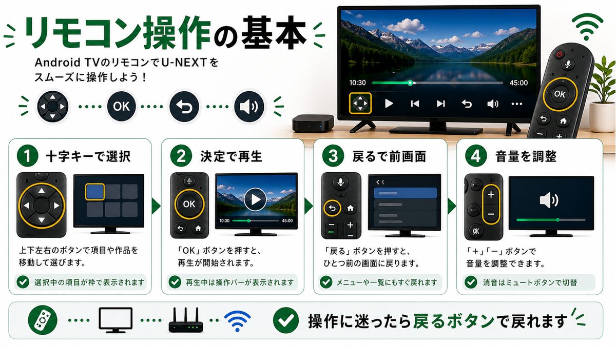 Android TVリモコンでU-NEXTを操作する基本ボタンを示す図解
