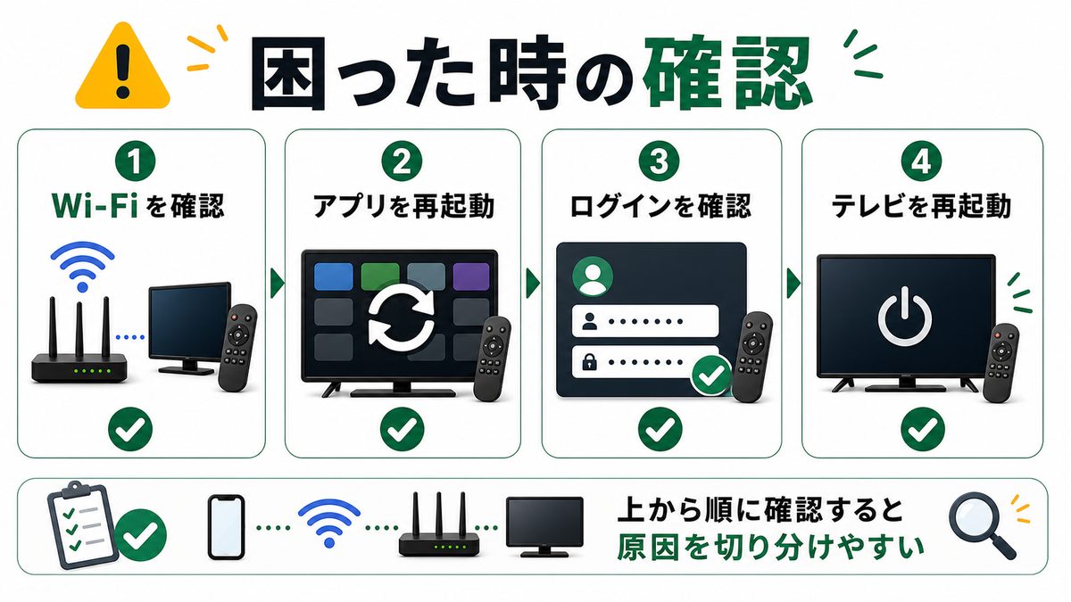 Android TVでU-NEXTがうまく動かない時の確認順を示すトラブル対処図解