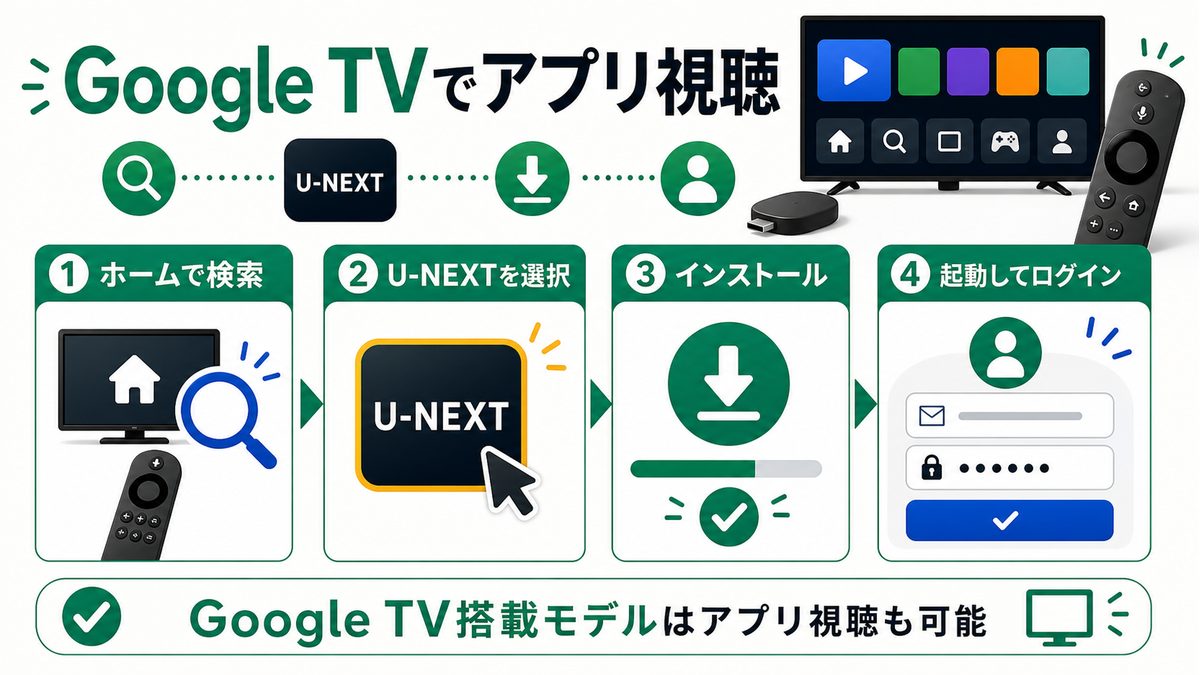 Google TV搭載ChromecastにU-NEXTアプリをインストールする手順を示す図解
