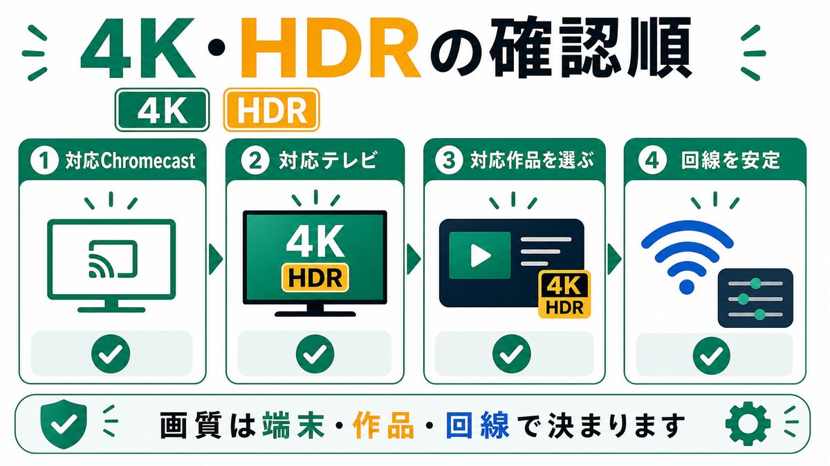 ChromecastでU-NEXTを4K HDR視聴するための対応端末や作品条件を示す図解