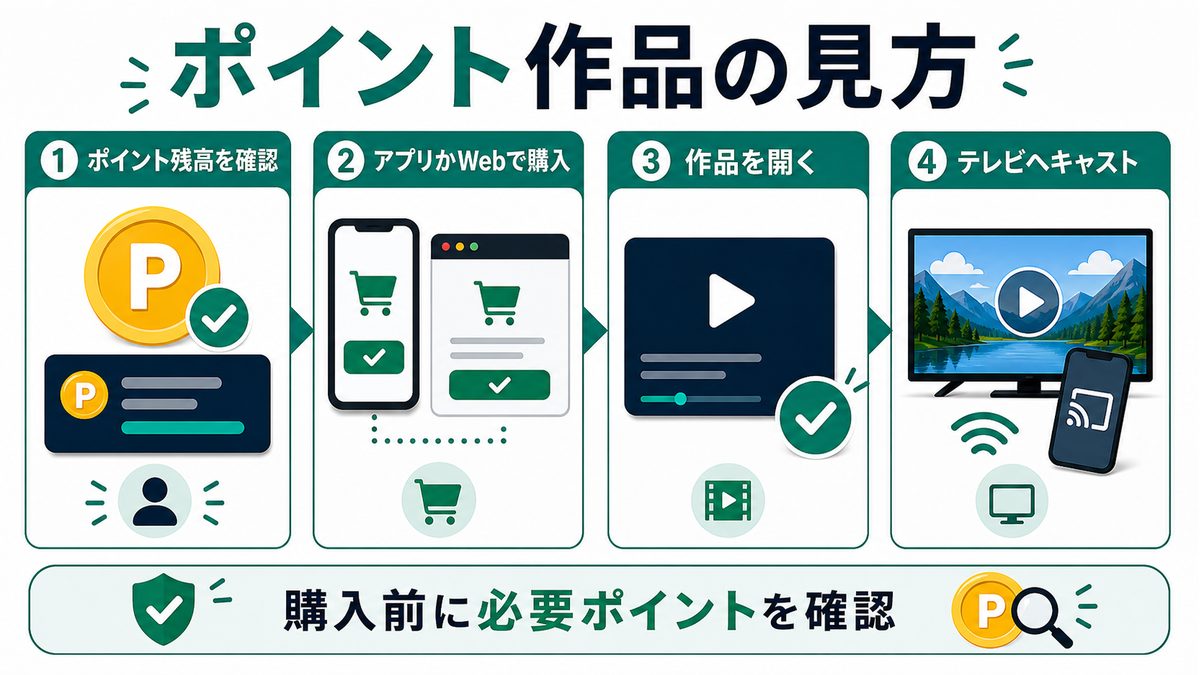U-NEXTポイント作品を購入してからChromecastへキャストする流れを示す図解