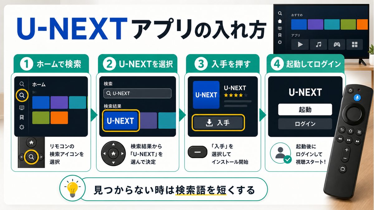 Fire TVにU-NEXTアプリをインストールする手順を示す図解