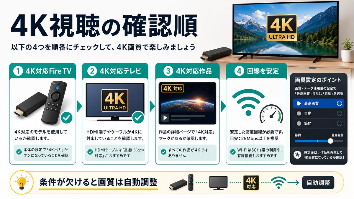 Fire TVでU-NEXTを4K視聴するための対応機器や作品条件を示す図解