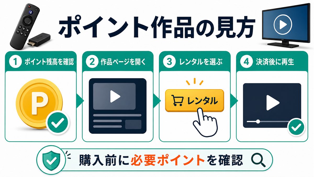 U-NEXTポイントを使ってFire TVでレンタル作品を見る手順を示す図解