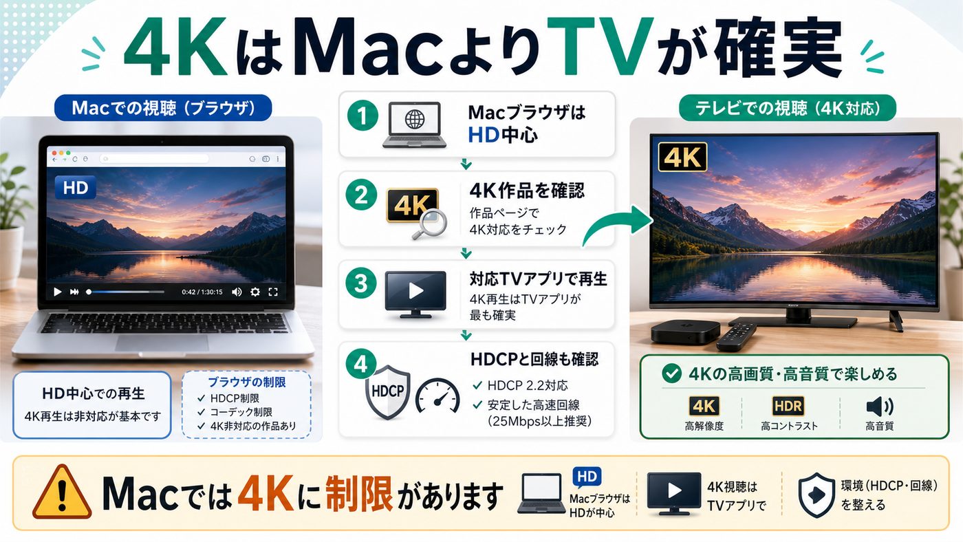 MacでU-NEXTを4K視聴する際の制限とテレビアプリ推奨を示す図解