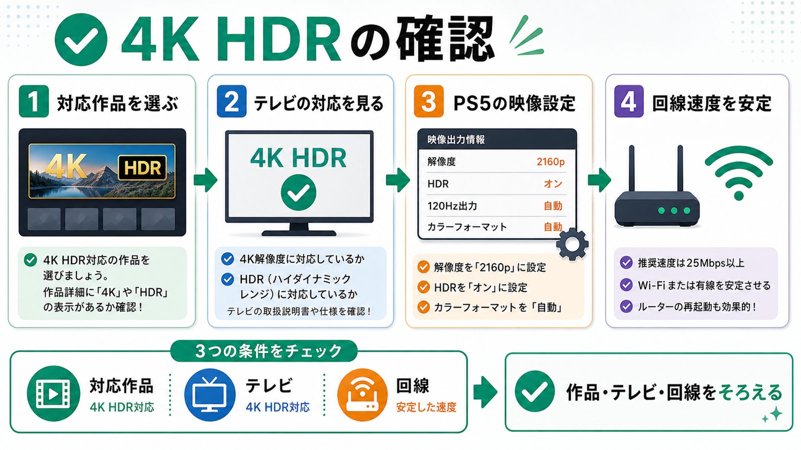 PS5でU-NEXTを4K HDR視聴するための作品やテレビ条件を示す図解