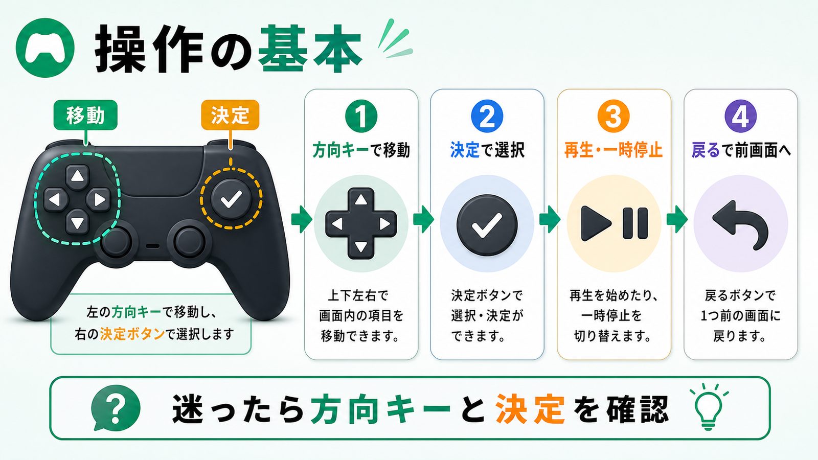 PS5のコントローラーでU-NEXTを操作する基本操作を示す図解