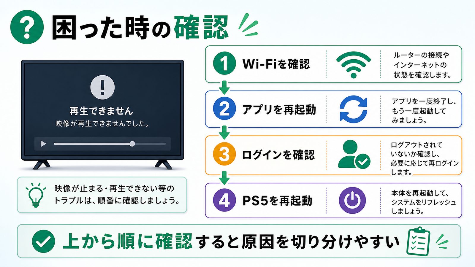 PS5でU-NEXTがうまく動かない時の確認順を示すトラブル対処図解