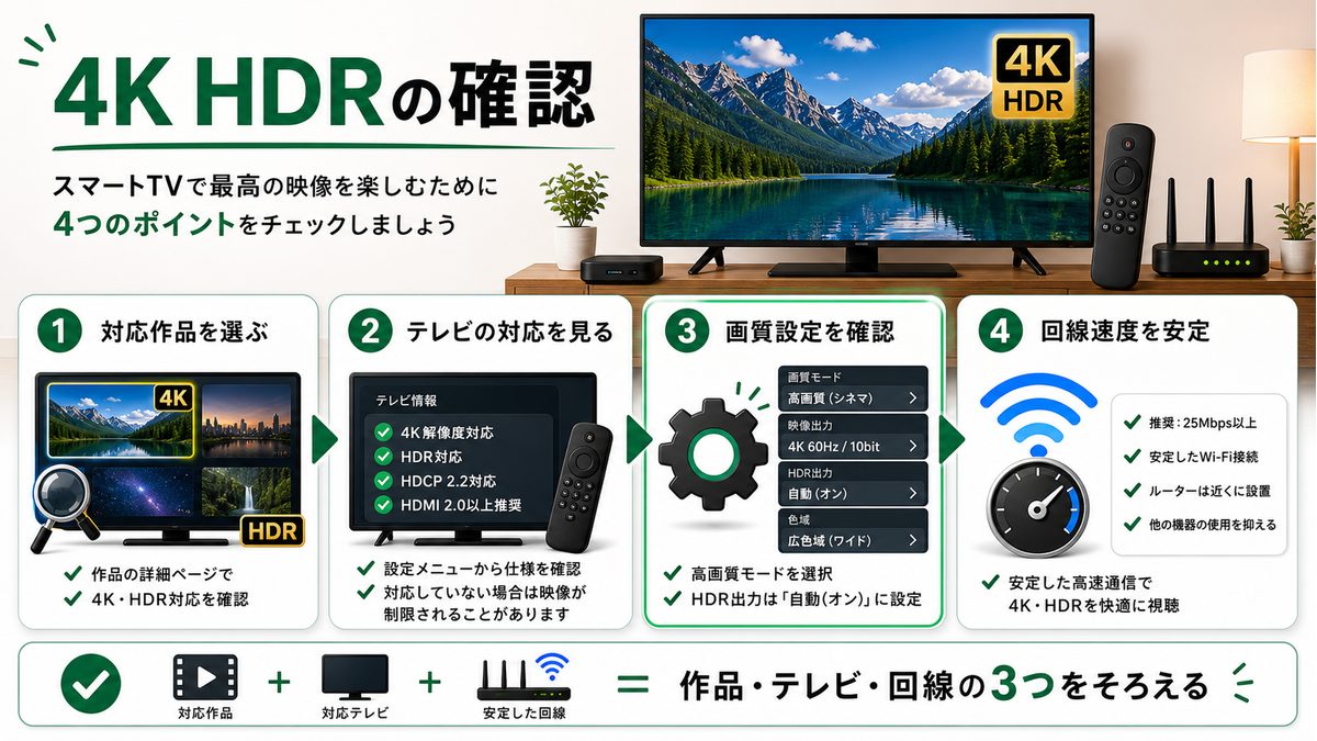 スマートTVでU-NEXTを4K HDR視聴するための作品やテレビ条件を示す図解