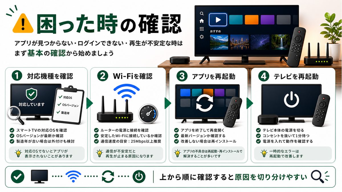 スマートTVでU-NEXTがうまく動かない時の確認順を示すトラブル対処図解