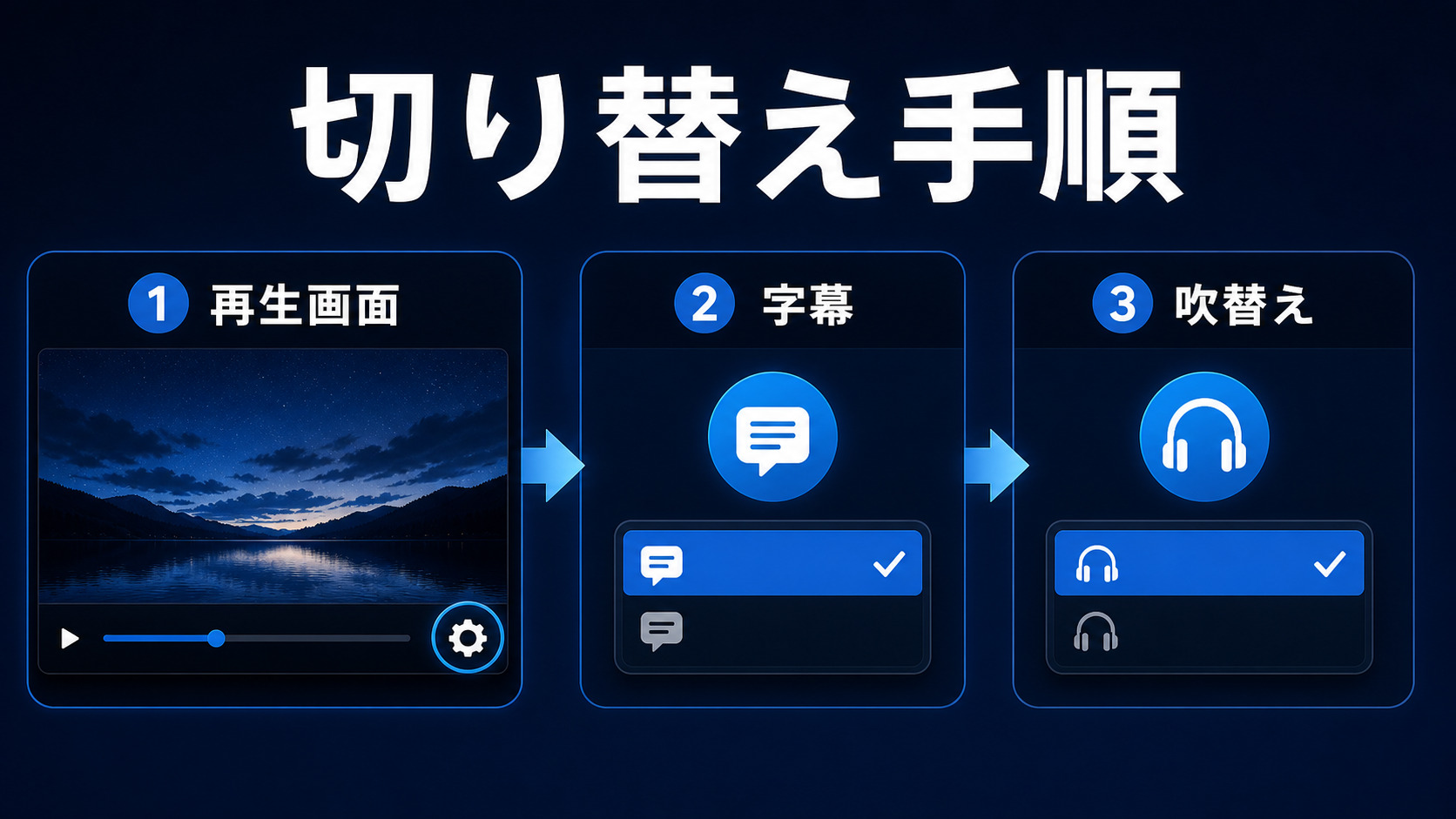 U-NEXTの字幕と吹替えを再生画面から切り替える流れを示すImage2図解