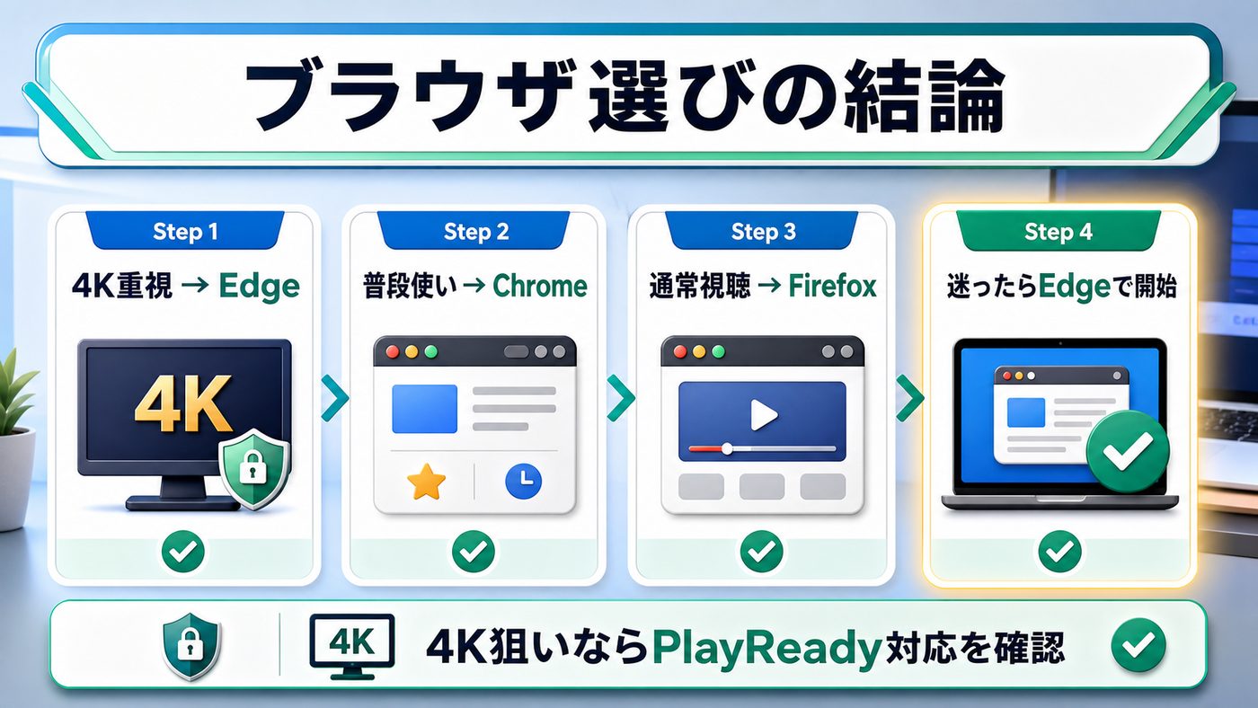 Windows PCでU-NEXTを見る時のブラウザ選びをEdge・Chrome・Firefoxで比較した図解