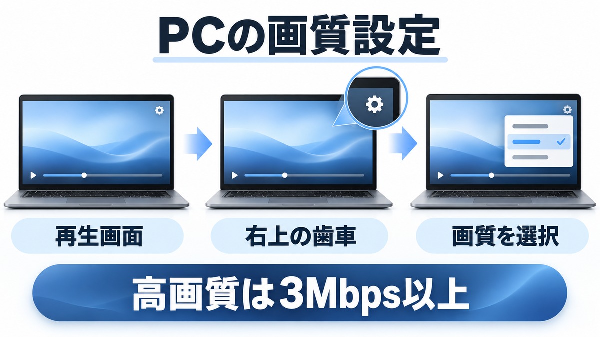 PCの再生画面右上の設定から画質を選ぶ手順と高画質の推奨回線速度を示す図解